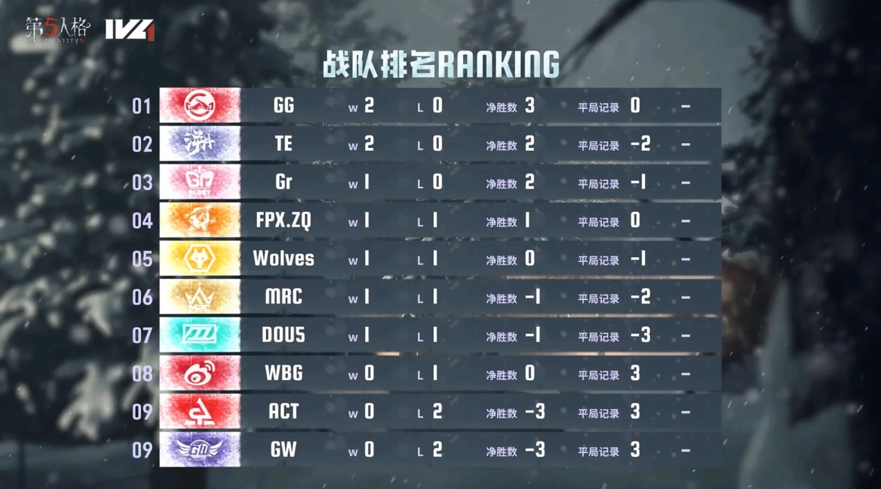 旗开得胜!成都GG气象焕新首周登顶!——《第五人格》2024秋季赛第一周赛报发布