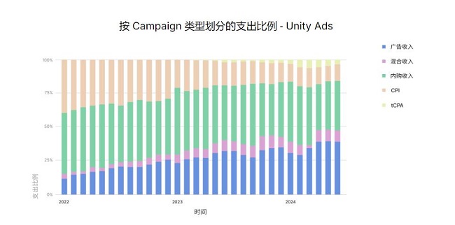 Unity《2024 年移动游戏增长与变现报告》发布,洞察商业化策略的最新趋势和发展动态