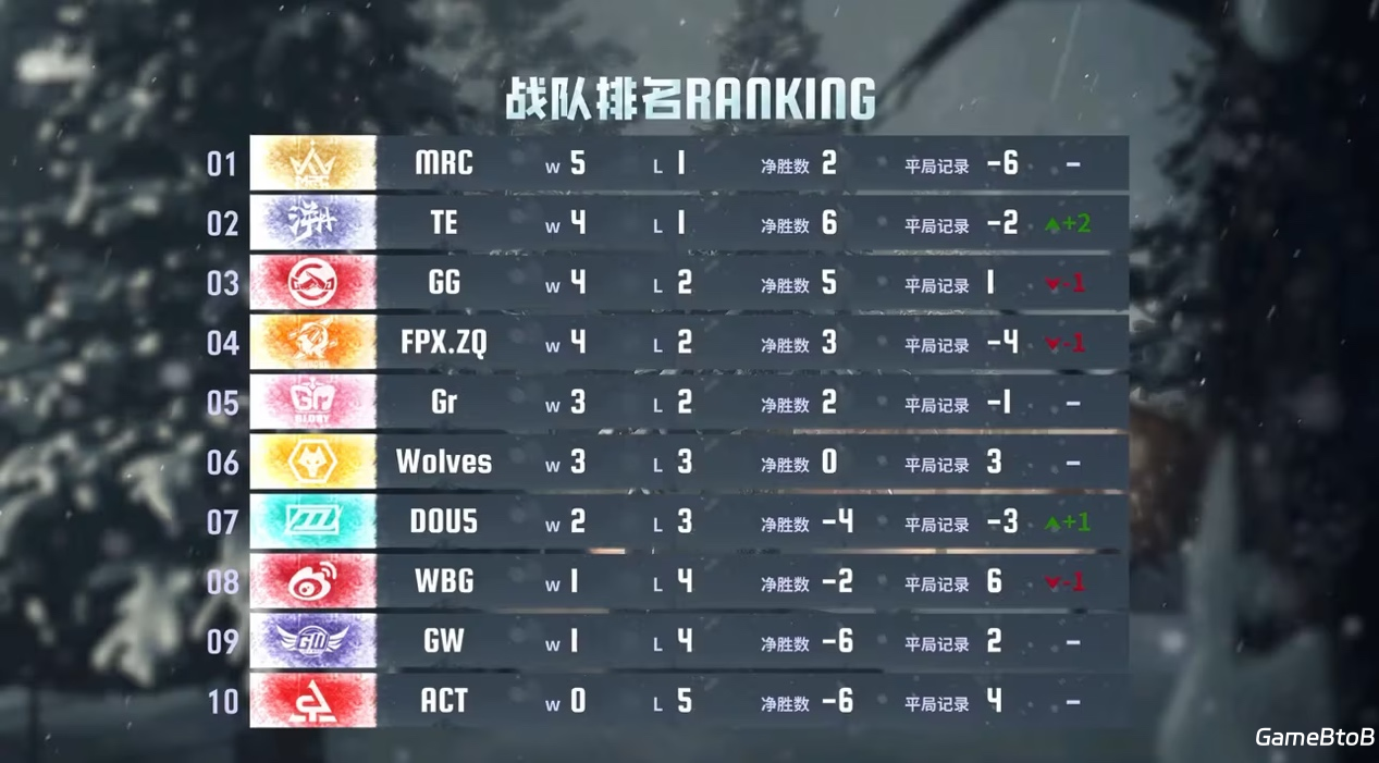 力争上游!TE_ppei渔女三连四抓锐不可当!——《第五人格》2024秋季赛第三周赛报发布