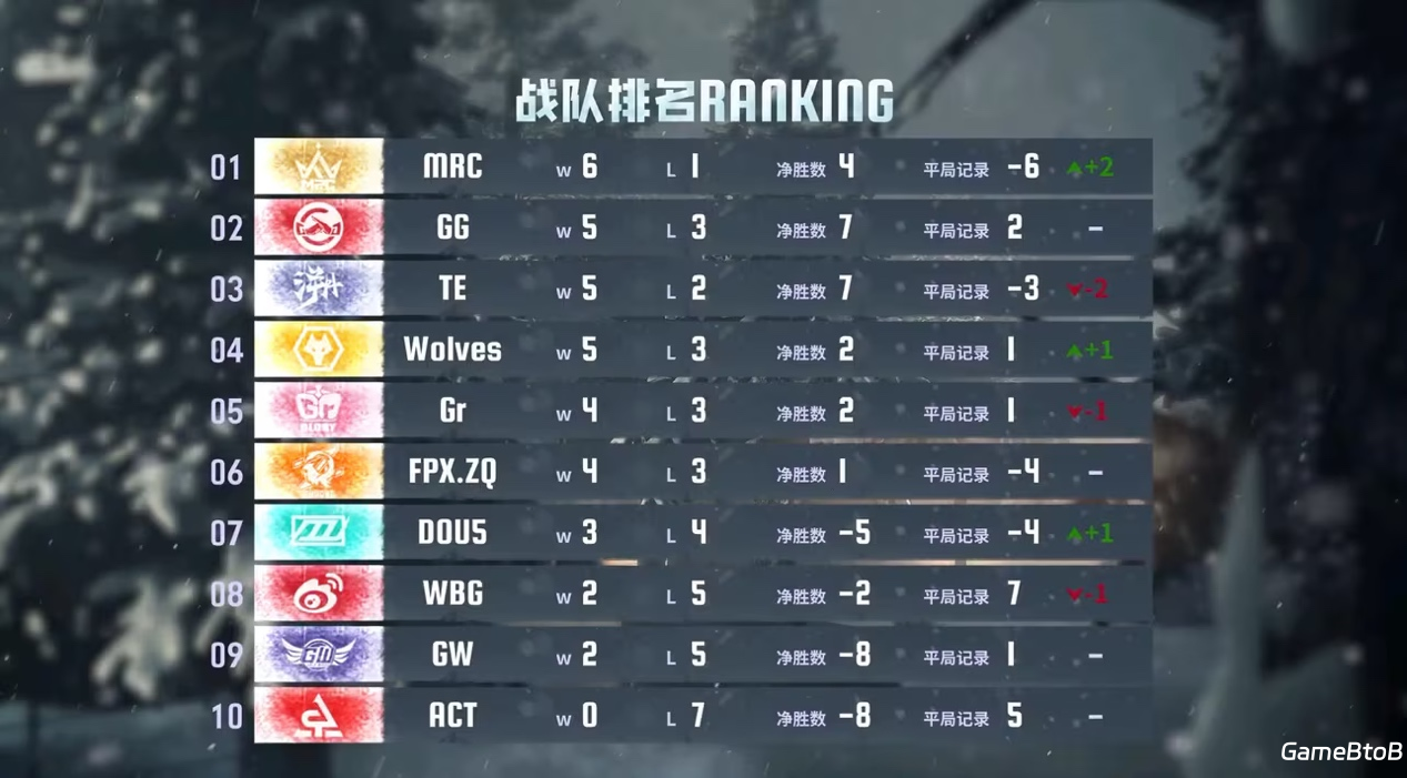 逆流而上!成都Wolves后发制人韧性十足!——《第五人格》2024秋季赛第四周赛报发布